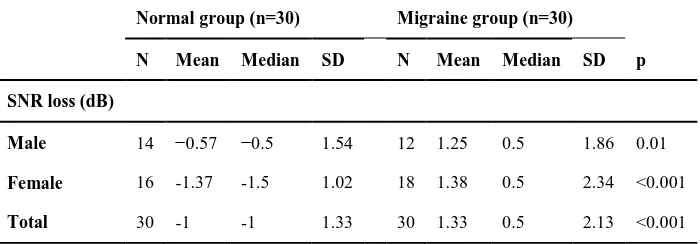 Table 2. Results of quick speech-in-noise test in migraine group and control group (n=60)  