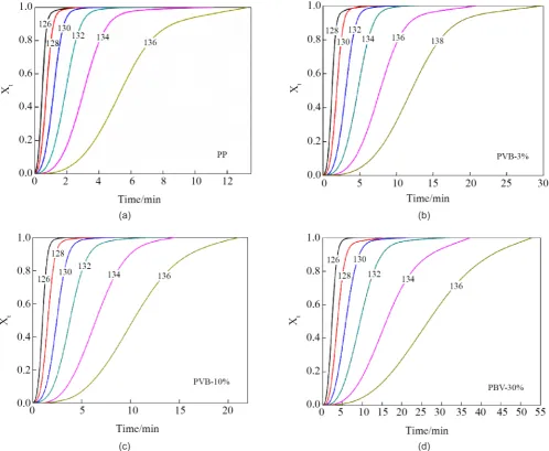 Figure 1. Development of relative crystallinity with crystallization time for (a) PP, (b) PVB-3%, (c) PVB-10% and (d) PVB-30%.