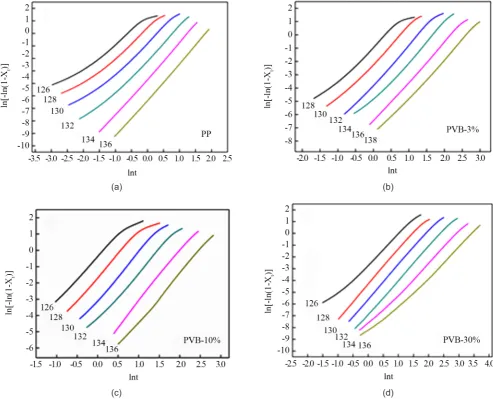 Figure 2. Avrami plots of (a) PP, (b) PVB-3%, (c) PVB-10% and (d) PVB-30%.
