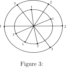 Illustration 3.Table 8: A 3-diﬀerence cordial labeling of DW8 is given in figure 3.