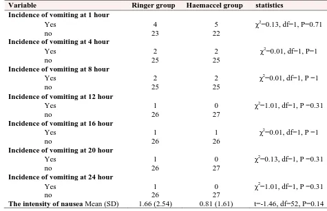 Table 2. Comparison of postoperative nausea and vomiting between two groups 