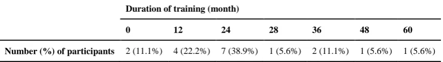 Table 2. Duration of speech therapy services for participants (n=18)  