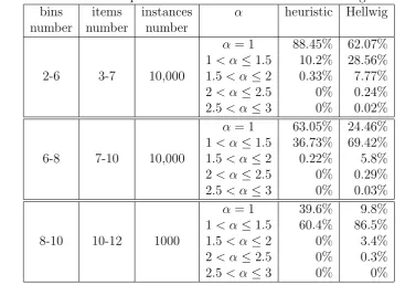 Table 1: The ratio of the optimal revenue to the heuristic or Hellwig revenue (α)