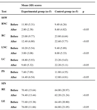 Table 1. Mean (standard deviation) of the staggered spondaic word, phonemic synthesis, and speech in noise test scores in experimental and control groups before and after training  