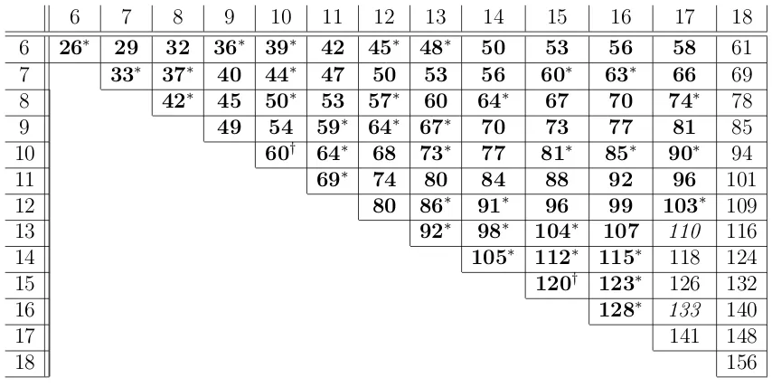 Table 3: Zarankiewicz numbers z(n; 2) from [7] and [1].