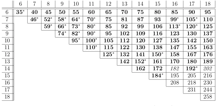 Table 7: Bounds on Zarankiewicz numbers z(m, n; 6).