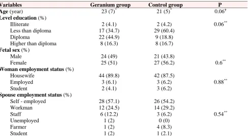 Table 1. Compared demographic characteristics in the Geranium and control groups  