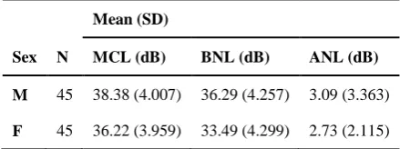 Table 1. Mean (standard deviation) of most comfortable level, background noise level, and 