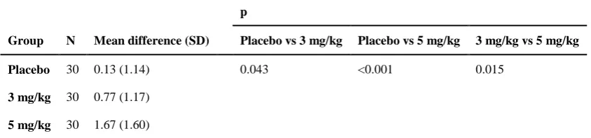 Table 2. Mean difference (standard deviation) of acceptable noise level before and after caffeine consumption in the placebo, 3 mg/kg and 5 mg/kg groups  