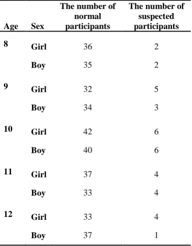 Table 1. Frequency distribution of normal and suspected individuals to central auditory processing disorder based on the hearing index of the auditory processing domain questionnaire by age and sex 