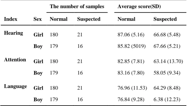 Table 2. Mean )standard deviation( of hearing, attention and language indices of the auditory processing domain questionnaire in normal and suspected participants in both sexes  