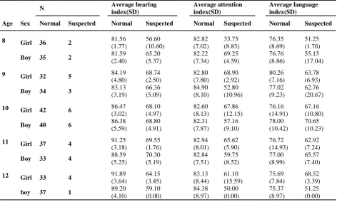 Table 3. Mean (standard deviation) of hearing, attention and language indices of the auditory processing domain questionnaire in normal and suspected participants in age groups and both sexes  