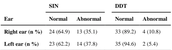 Table 4. Frequency and percentage of normal and abnormal participants based on the results of the speech perception in noise and dichotic digit tests  