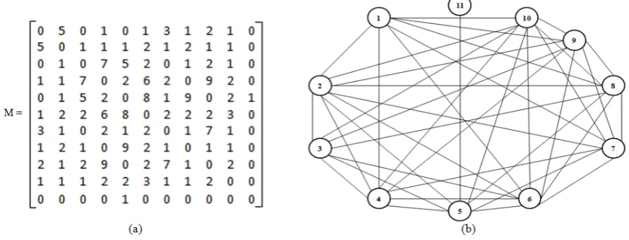 Figure 2: (a) node-node adjacency matrix M = (mi)11×11 in which mij = tij, (b) undirectedgraph G = (N, E)