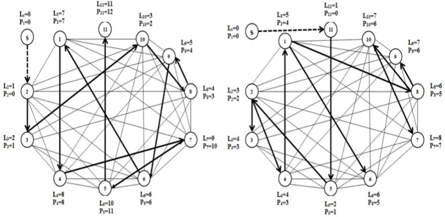 Figure 3: (a) Minimum spanning directed path (from node 2 to node 11), (b) Minimum spanningdirected out-tree (rooted at node 11)