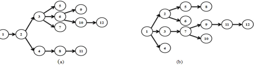 Figure 1: (a), (b) are directed out-tree rooted at node 1