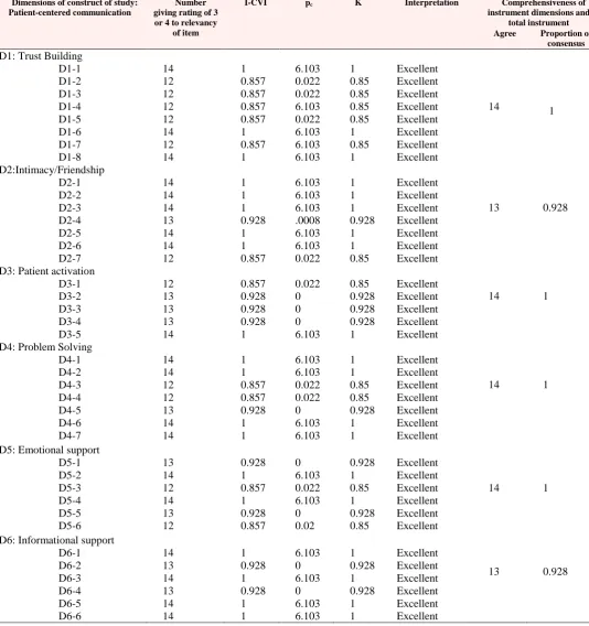 Table 4.Content Validity Index, Modified Kappa and comprehensiveness of instrument dimensions and total instrument at the third round of judgment 