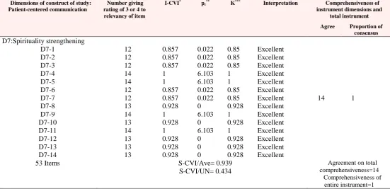 Table 4. (Continued) Content Validity Index, Modified Kappa and comprehensiveness of instrument dimensions and total instrument at the third round of judgment  