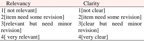Table 1. The table added to the cover letter to guide experts for scoring method Relevancy Clarity 