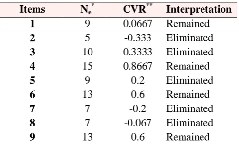 Table 2. Calculation of I-CVI and S-CVI by two approaches of S-CVI/UA and S-CVI/Ave for items of trust building dimension  
