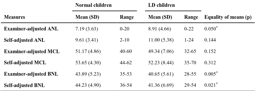 Table 1. Comparison of mean, standard deviation, and range of acceptable noise level, most comfortable level, and background noise level between normal and learning disability children 