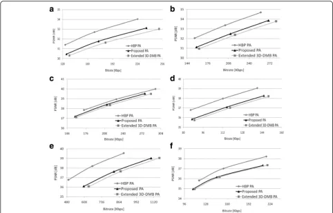 Fig. 11 Rate-distortion curves for coding, by different prediction architectures (PAs), a multi-view video that has hard scene change