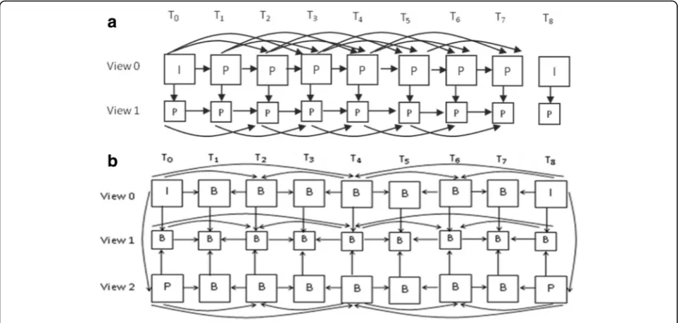 Fig. 1 Prediction architectures. a 3D-DMB. b Hierarchical B-picture