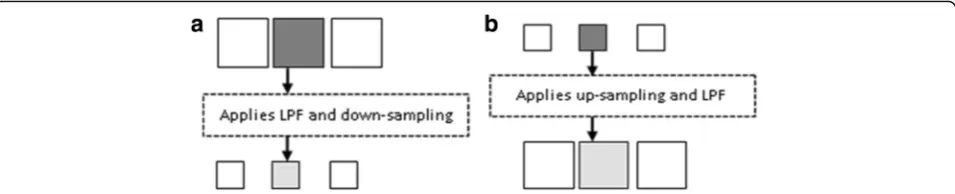 Fig. 2 Different scenarios for inter-view prediction direction when (a) full spatial-resolution (FR) frames and (b) low spatial-resolution (LR) framesare used in the base view
