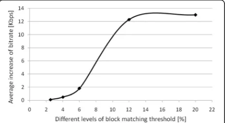 Fig. 8 Effect of the block matching threshold on the average bitrate
