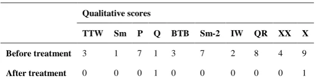 Table 1. The patient’s quantitative scores of the Persian staggered spondaic words test in the first session of baseline phase and the last session of follow-up stage  