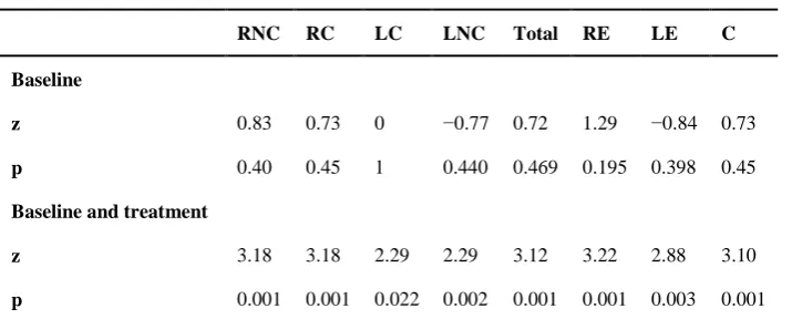 Table 4. C-statistics analysis for the patient’s scores of the Persian staggered spondaic words test  