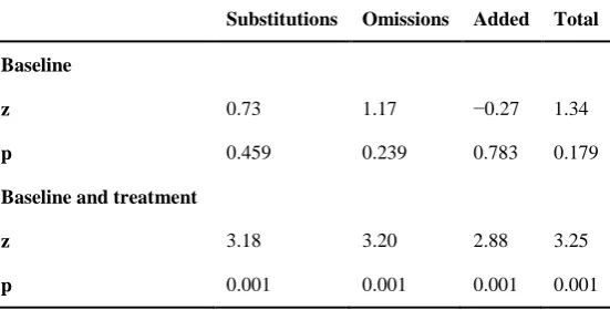 Table 7. C-statistics analysis for the patient’s scores of the phonemic error analysis form  