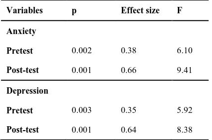 Table 4. Results of covariance analysis on the effect of cognitive-behavioral therapy on 