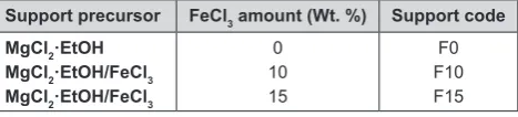 Table 1. Composition and abbreviation of the prepared supports.