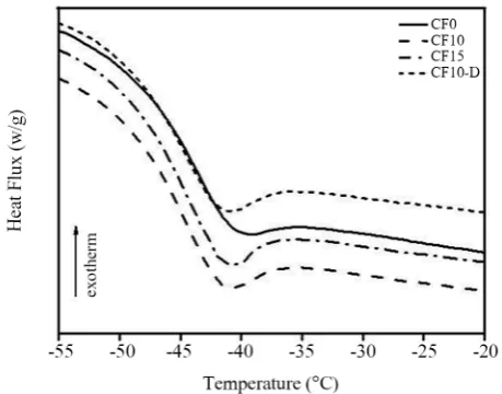 Figure 6. DSC curves of the poly1-hexenes obtained with using different catalysts.