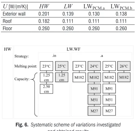 Fig. 6.  Systematic scheme of variations investigated  