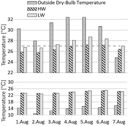 Fig. 7.  Temperatures [°C] obtained with HW and LW structure 