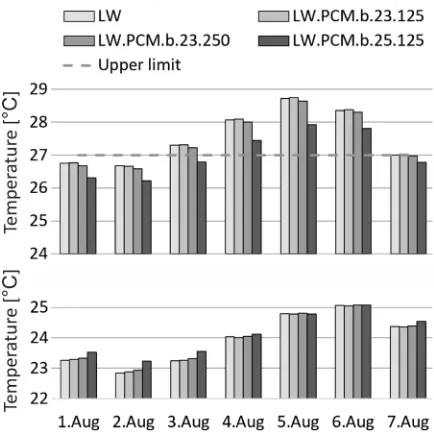 Fig. 8.  To [°C] obtained with microencapsulated (.b) strategy during the 1st week of Aug (max