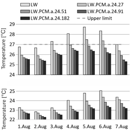 Fig. 11.  Tcapacities during the 1o [°C] obtained with LWPCM.a.25 and various heat st week of Aug (max