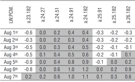 Table 5.  Temperature differences To [°C] of the maximum Toobtained with HW and optional case showing positive values