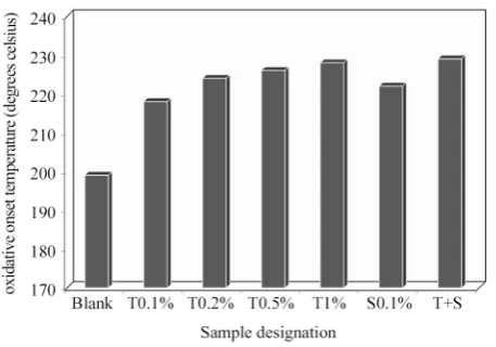 Figure 7. values of oxidative induction time (OIT) obtained for PP samples.