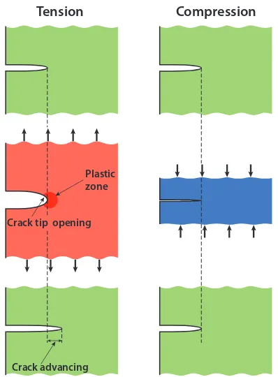 Fig. 4.  Schematic representation of crack growth during tension and compression [69]