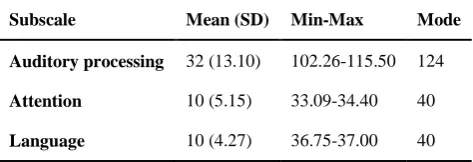Table 1. Mean (standard deviation) scores of Auditory Processing Domain Questionnaire in parents with normal chidren (n=263)  