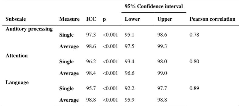 Table 2. Intraclass correlation coefficient (ICC) for Auditory Processing Domain Questionnaire test-retest with 3-7 days interval (n=30)  
