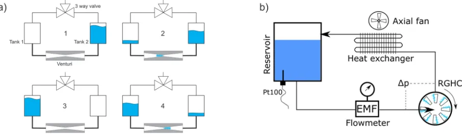 Fig. 2.  Nt , CODt and CODs measurements before and after treatment with two types of cavitation devices (BTHC and RGHC) on lab-scale
