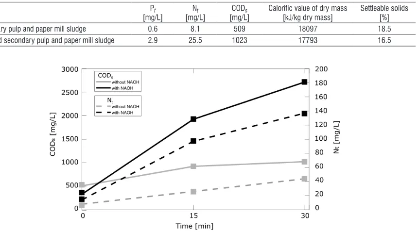 Table 1.  Effect of HC generated inside the pilot-scale RGHC device (30 min) on the chemical characteristics of the secondary pulp and paper mill sludge