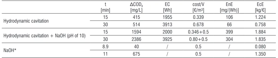 Fig. 4.  Microbiological photographs (A40 and A100: non-treated secondary pulp and paper mill sludge; B40 and B100: secondary pulp and paper mill sludge after 30 min of treatment using the pilot-scale RGHC device)
