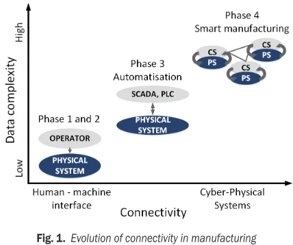 Fig. 1.  Evolution of connectivity in manufacturing