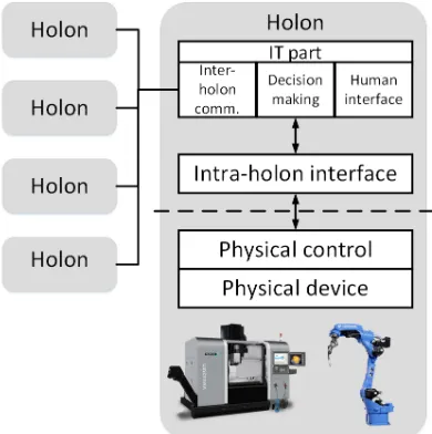 Fig.  2.  General architecture of a holon