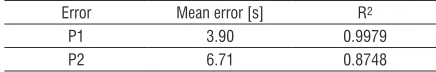 Table 2.  Calculated simulation mean error and R2 for products P1 and P2